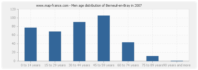 Men age distribution of Berneuil-en-Bray in 2007