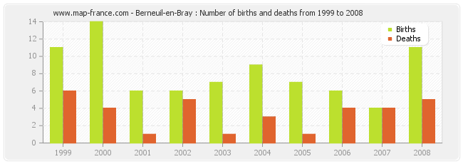 Berneuil-en-Bray : Number of births and deaths from 1999 to 2008