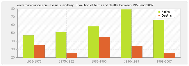 Berneuil-en-Bray : Evolution of births and deaths between 1968 and 2007