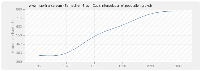 Berneuil-en-Bray : Cubic interpolation of population growth