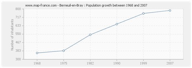 Population Berneuil-en-Bray