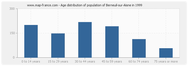 Age distribution of population of Berneuil-sur-Aisne in 1999
