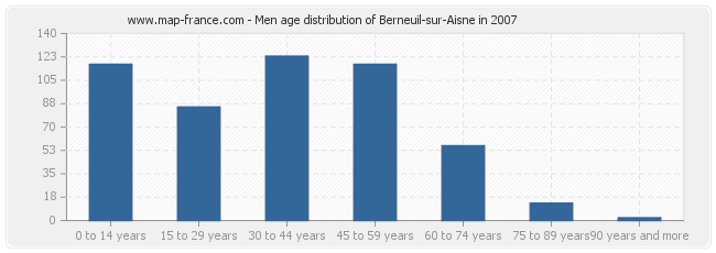 Men age distribution of Berneuil-sur-Aisne in 2007
