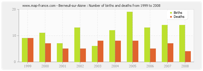 Berneuil-sur-Aisne : Number of births and deaths from 1999 to 2008