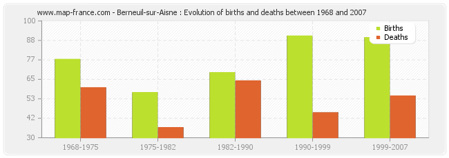 Berneuil-sur-Aisne : Evolution of births and deaths between 1968 and 2007