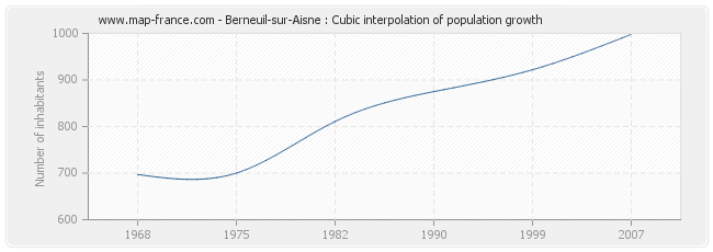 Berneuil-sur-Aisne : Cubic interpolation of population growth