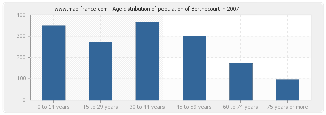 Age distribution of population of Berthecourt in 2007