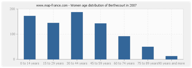 Women age distribution of Berthecourt in 2007
