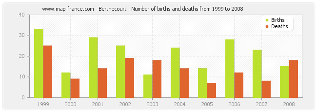 Berthecourt : Number of births and deaths from 1999 to 2008
