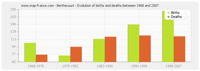 Berthecourt : Evolution of births and deaths between 1968 and 2007