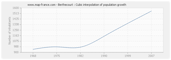 Berthecourt : Cubic interpolation of population growth