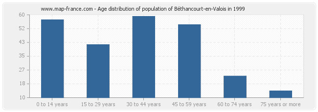 Age distribution of population of Béthancourt-en-Valois in 1999