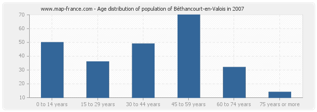 Age distribution of population of Béthancourt-en-Valois in 2007