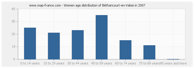 Women age distribution of Béthancourt-en-Valois in 2007