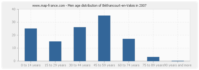 Men age distribution of Béthancourt-en-Valois in 2007