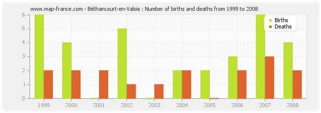 Béthancourt-en-Valois : Number of births and deaths from 1999 to 2008