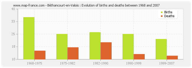 Béthancourt-en-Valois : Evolution of births and deaths between 1968 and 2007
