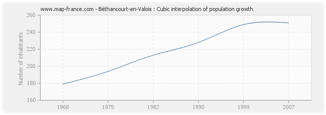Béthancourt-en-Valois : Cubic interpolation of population growth