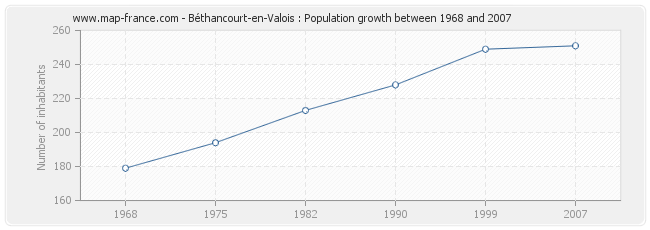 Population Béthancourt-en-Valois