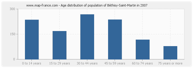 Age distribution of population of Béthisy-Saint-Martin in 2007
