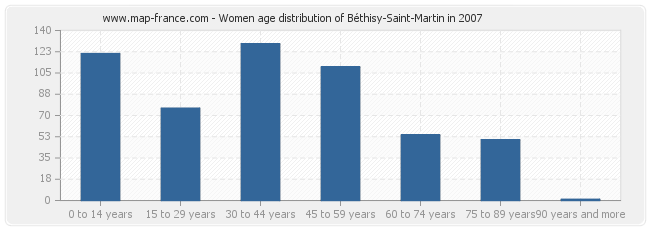 Women age distribution of Béthisy-Saint-Martin in 2007