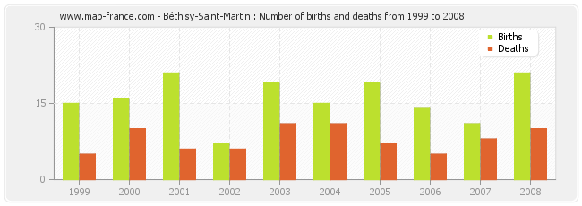 Béthisy-Saint-Martin : Number of births and deaths from 1999 to 2008