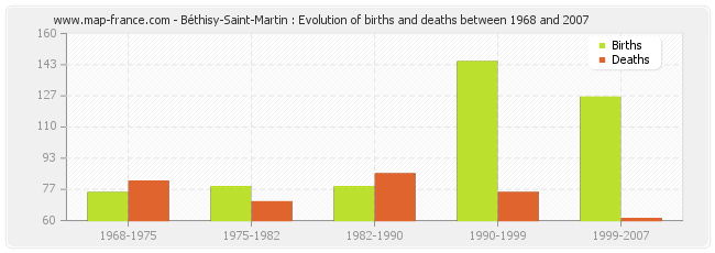 Béthisy-Saint-Martin : Evolution of births and deaths between 1968 and 2007