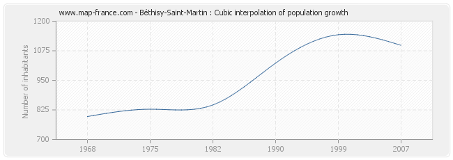 Béthisy-Saint-Martin : Cubic interpolation of population growth