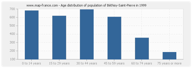Age distribution of population of Béthisy-Saint-Pierre in 1999