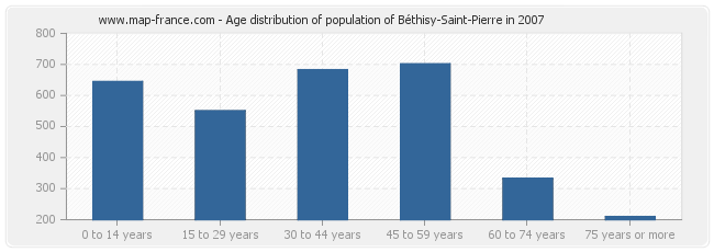 Age distribution of population of Béthisy-Saint-Pierre in 2007
