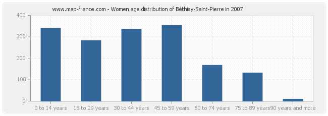 Women age distribution of Béthisy-Saint-Pierre in 2007