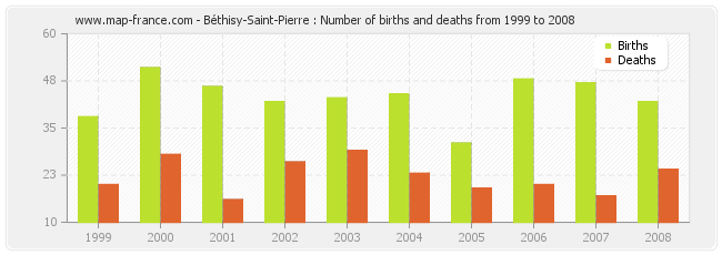 Béthisy-Saint-Pierre : Number of births and deaths from 1999 to 2008