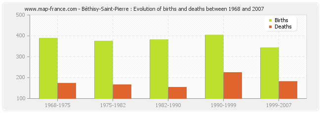 Béthisy-Saint-Pierre : Evolution of births and deaths between 1968 and 2007