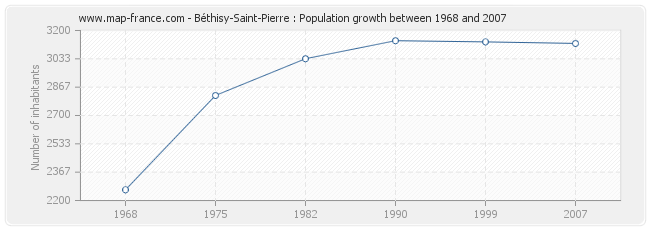 Population Béthisy-Saint-Pierre