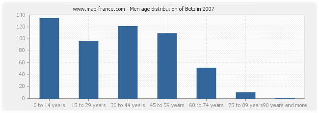 Men age distribution of Betz in 2007