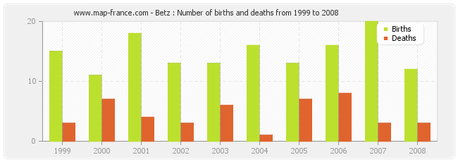 Betz : Number of births and deaths from 1999 to 2008