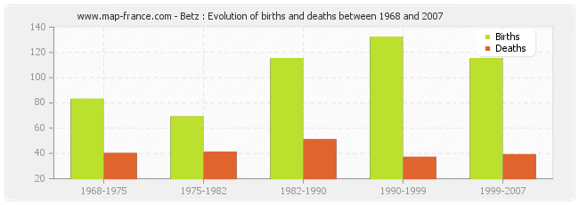 Betz : Evolution of births and deaths between 1968 and 2007