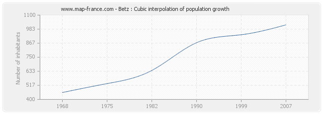 Betz : Cubic interpolation of population growth