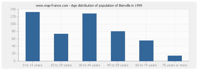Age distribution of population of Bienville in 1999
