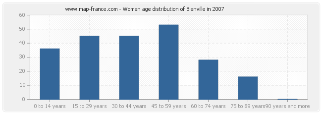 Women age distribution of Bienville in 2007