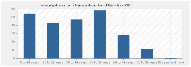 Men age distribution of Bienville in 2007