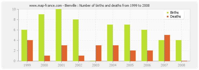 Bienville : Number of births and deaths from 1999 to 2008