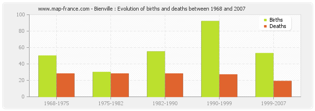 Bienville : Evolution of births and deaths between 1968 and 2007