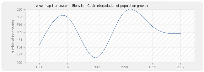 Bienville : Cubic interpolation of population growth