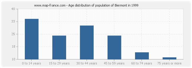 Age distribution of population of Biermont in 1999