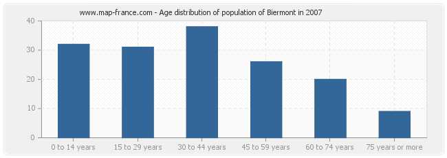 Age distribution of population of Biermont in 2007
