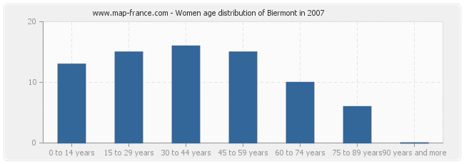 Women age distribution of Biermont in 2007