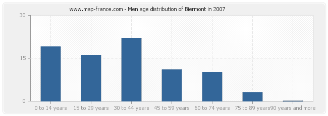Men age distribution of Biermont in 2007