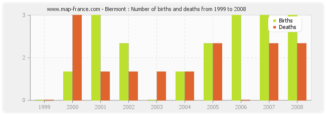 Biermont : Number of births and deaths from 1999 to 2008