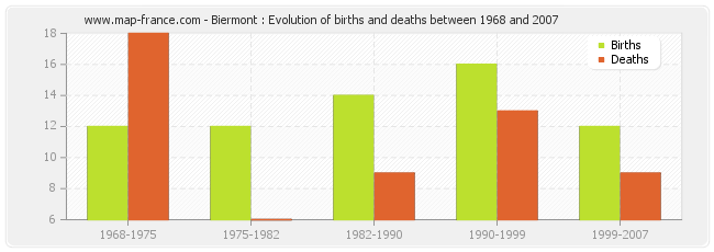 Biermont : Evolution of births and deaths between 1968 and 2007
